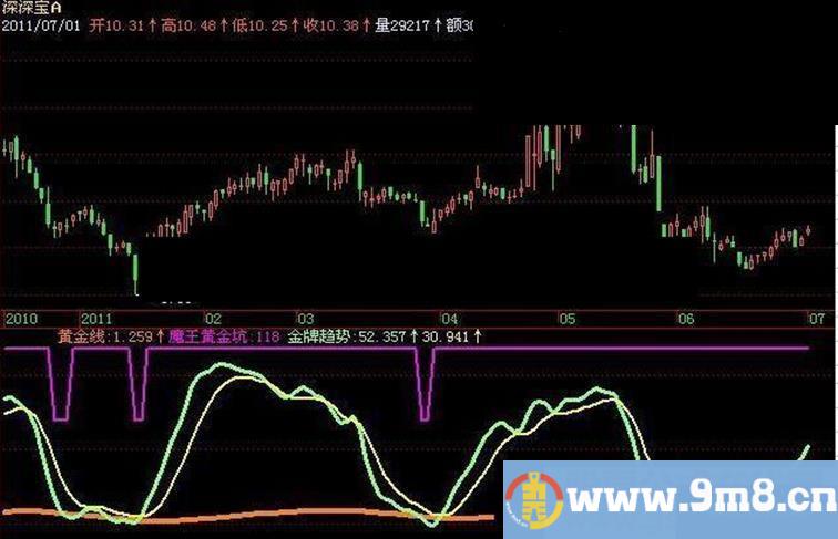 飞狐神偷最新金牌战法AA指标公式