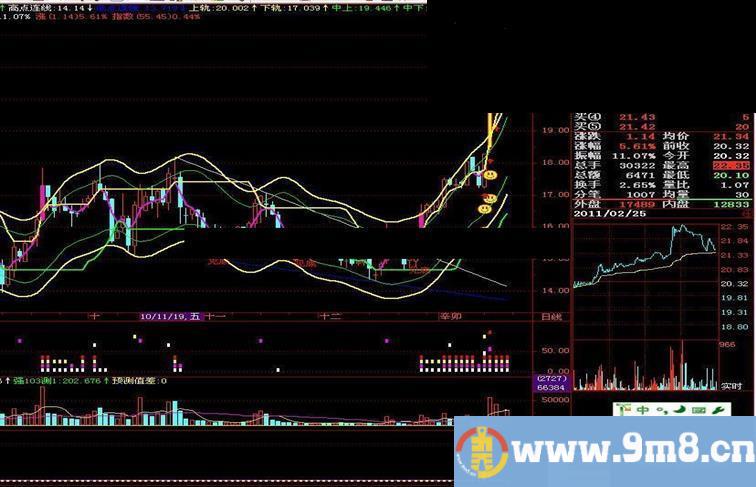 飞狐版绝对主升浪 副图源码 有未来