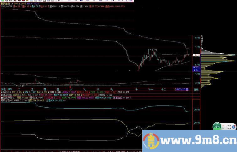 对筹码分散度的再研究，主图源码，副图源码在文中，贴图说明