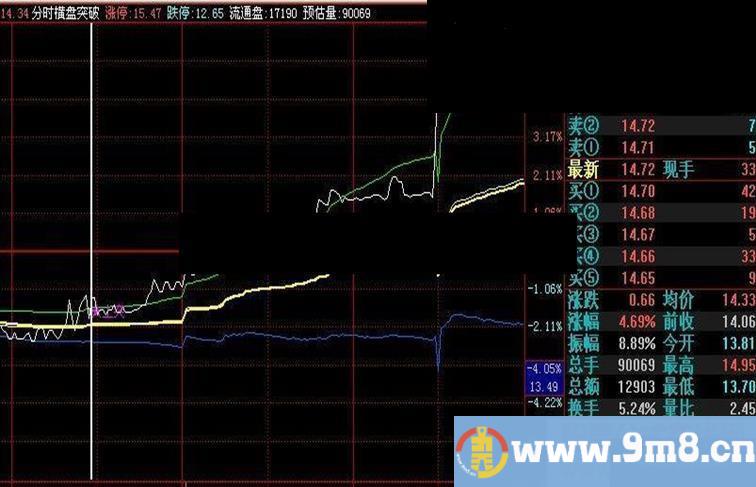 分时横盘突破分时源码