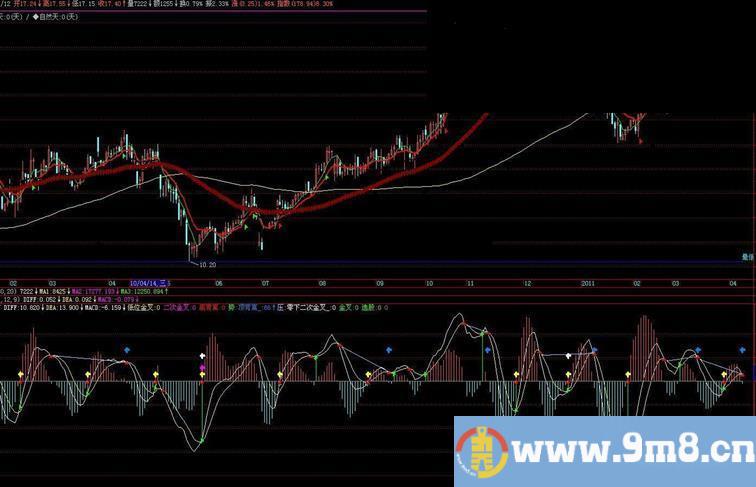 macd金叉---低位金叉、二次金叉、底背离、顶背离（源码副图）