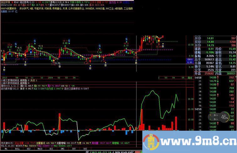 动力抓牛股指标 指标不带密码