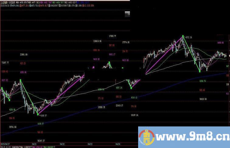 均线分笔动能公式－－可以近似判断缠论背驰情况（通达信简单修改后可用）