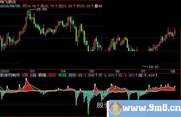 飞狐控盘强弱指标公式