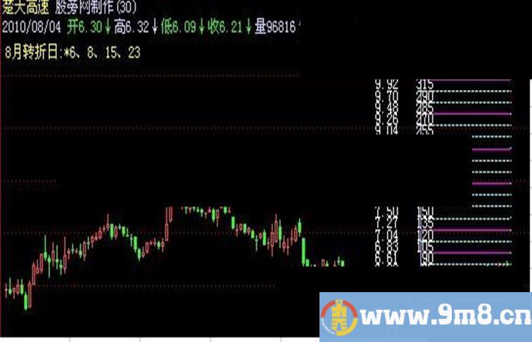 飞狐江恩轮中轮+点石成金主图指标公式