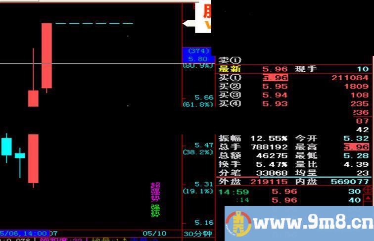 飞狐30分钟判市指标公式