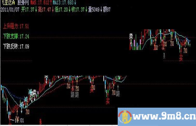 飞狐买卖跟减仓指标公式