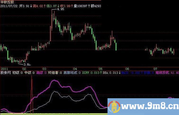 飞狐抄底精品指标公式