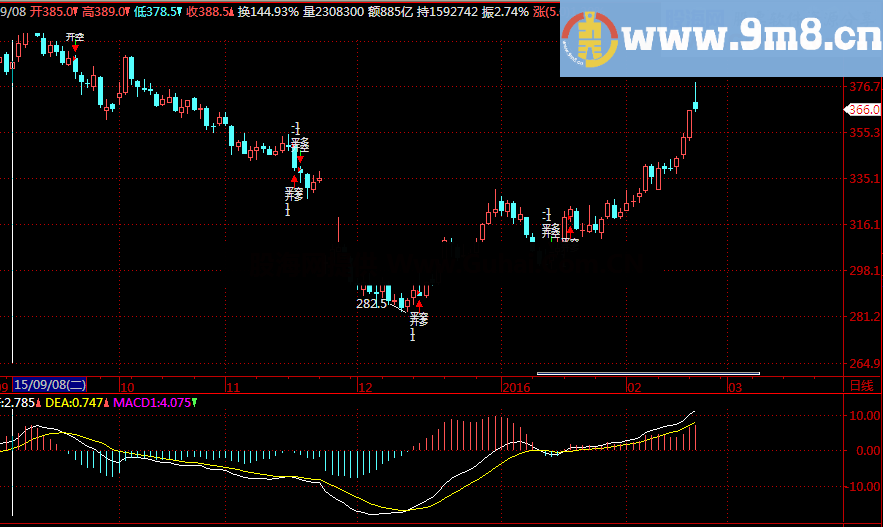 金字塔MACD动量突破主图源码