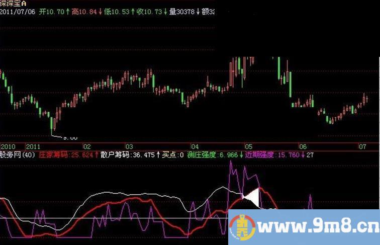 飞狐庄散筹码强度指标公式