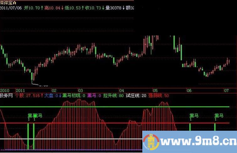 飞狐黑马初现指标公式