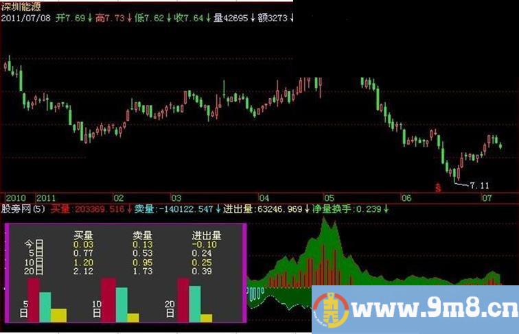 飞狐资金进出指标公式