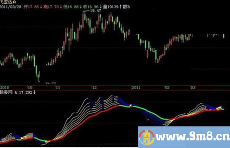 飞狐趋势无敌指标公式