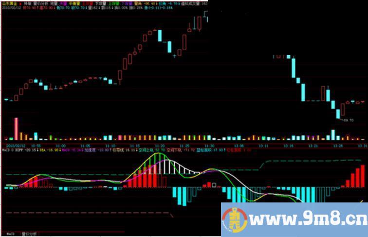 飞狐殊敏筹码k线指标公式