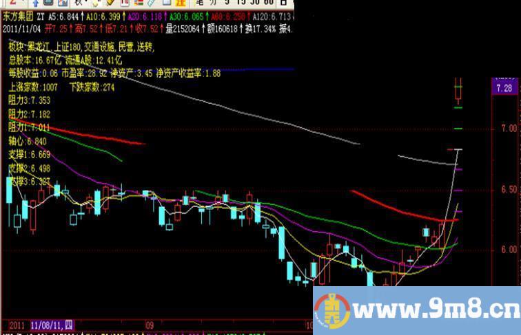 飞狐主图阻力支撑源码副图一目了然