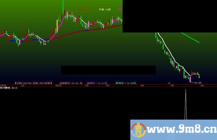 飞狐绝对赚钱选股公式源码