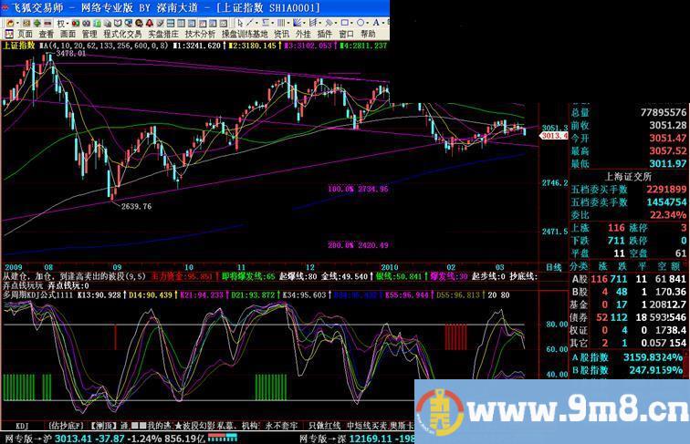 飞狐多周期KDJ公式
