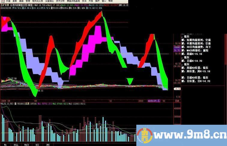 飞狐台湾均线解盘主图源码