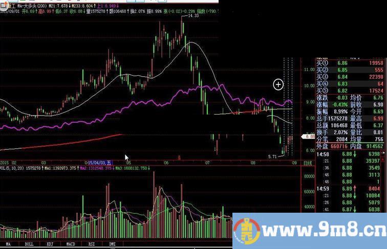 飞狐MA-大多头指标公式