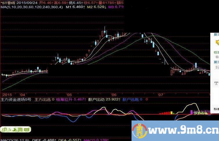 (飞狐)主力资金进场5号源码