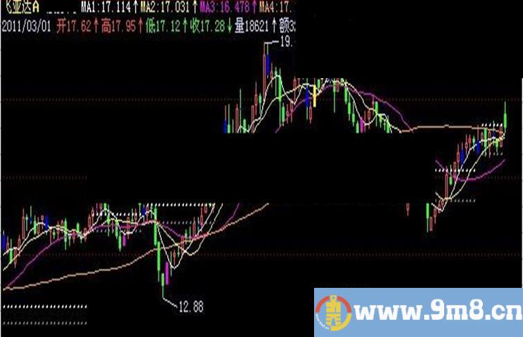 飞狐铁锅炒股主图指标公式