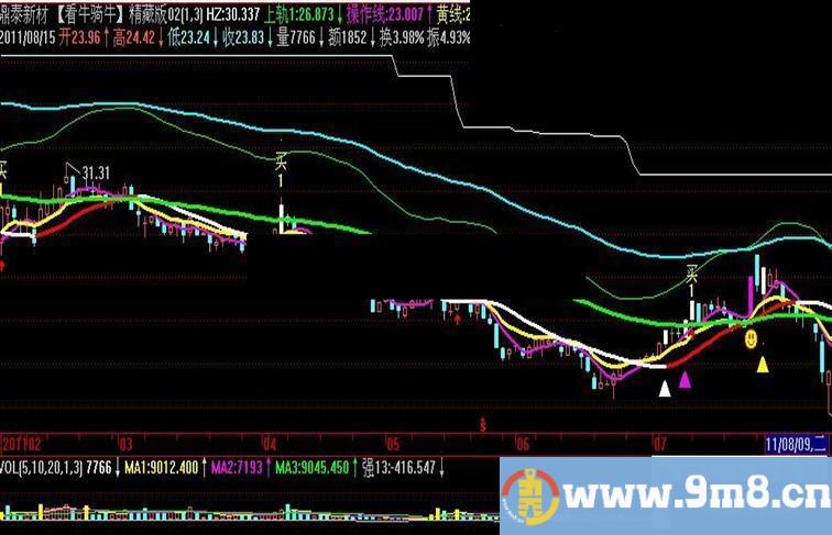 飞狐【牛股尽现】精藏版主图源码无未来