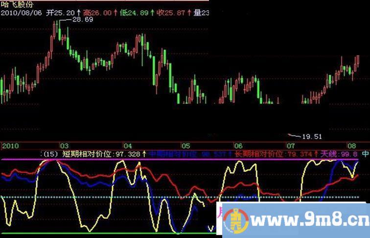 飞狐共振合力指标公式