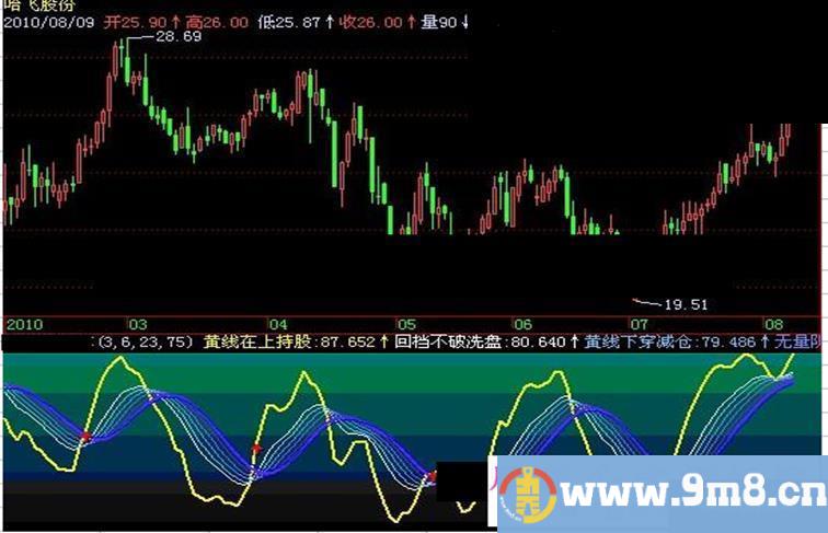 飞狐牵牛波段指标公式