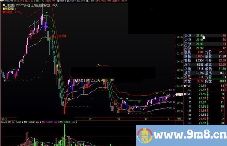 飞狐融胜基础主图公式