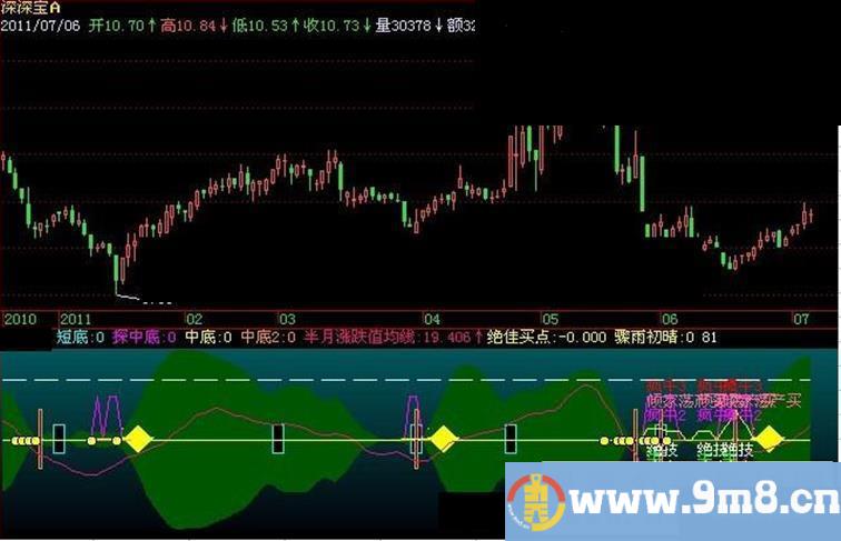 飞狐疯牛绝佳指标公式