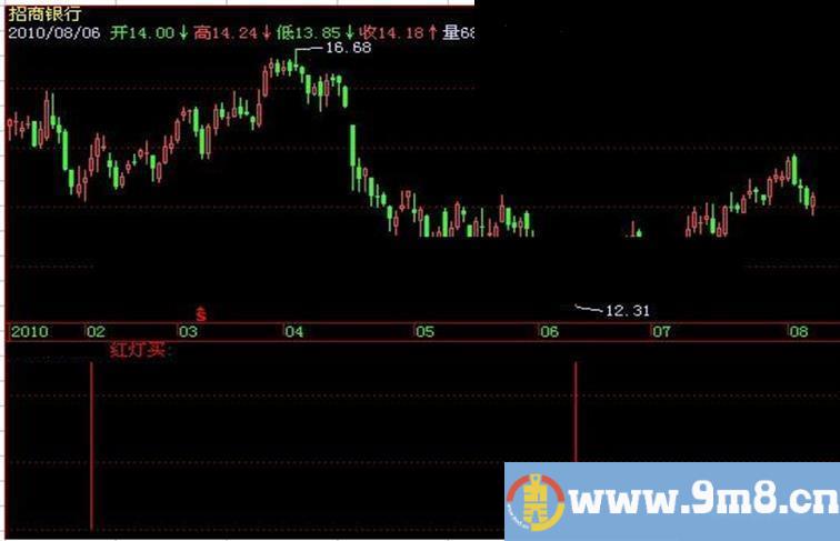 飞狐红柱出现买入指标公式