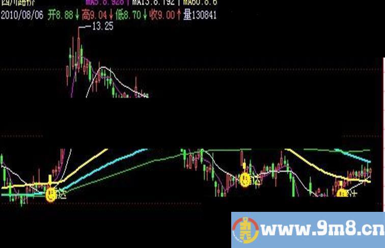 飞狐挖老鼠仓主图指标公式