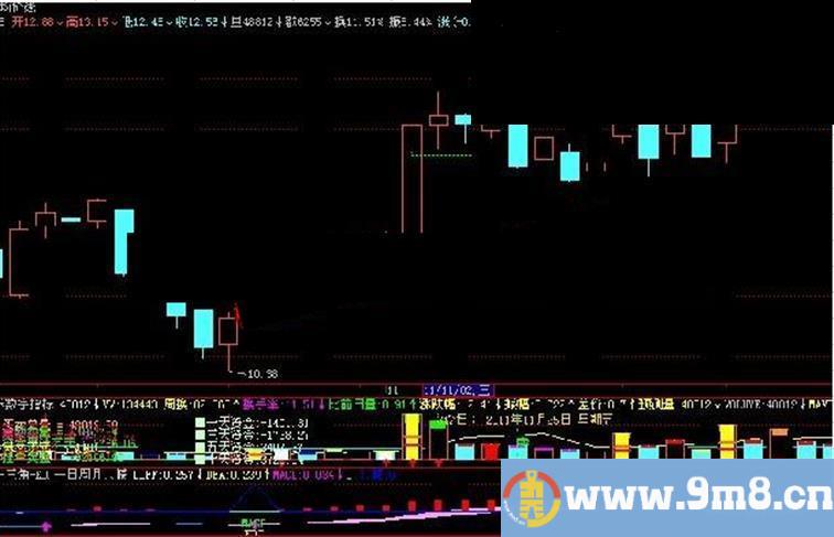 飞狐强势股回调到均线指标公式