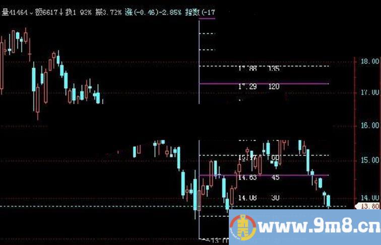 飞狐非常经典的江恩轮中轮主图指标公式源码