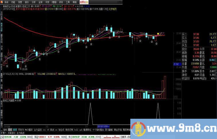 飞狐短线三杰+DK线（源码 主图加选股通达信贴图）