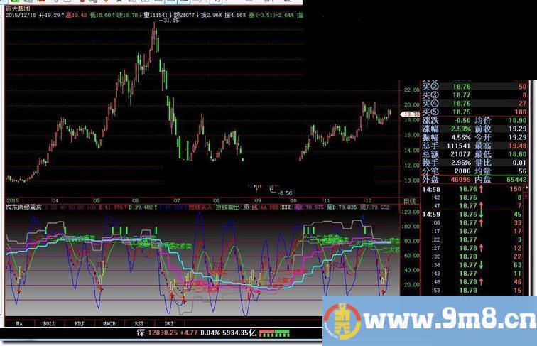 飞狐FZ东南绿巽宫指标公式