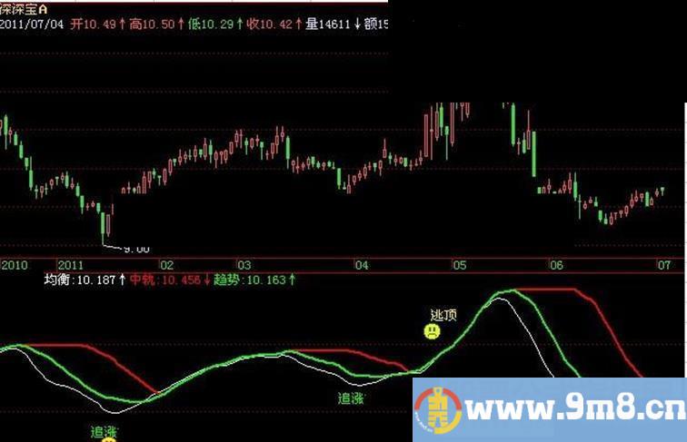 飞狐追涨买入指标公式