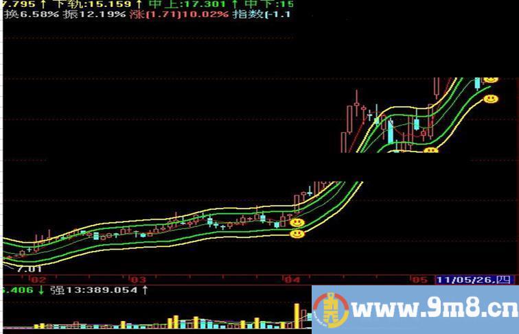 飞狐五指通道做强势股超棒主图源码无未来贴图