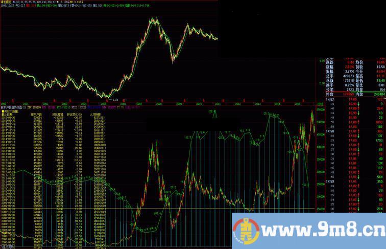 【飞狐指标】股东户数趋势作图