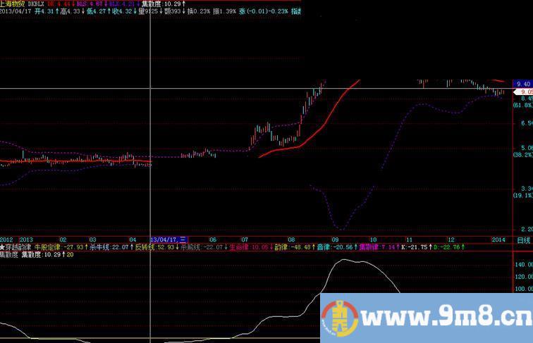 飞狐多空布林主图公式 源码 说明