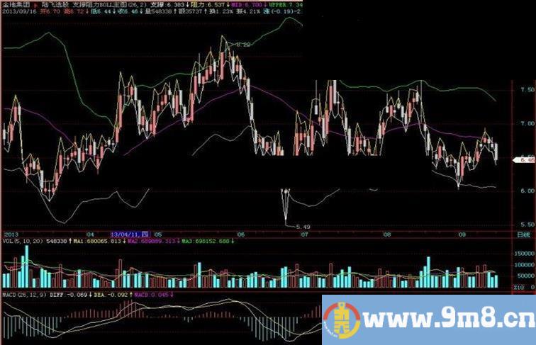 飞狐支撑阻力BOLL主图指标