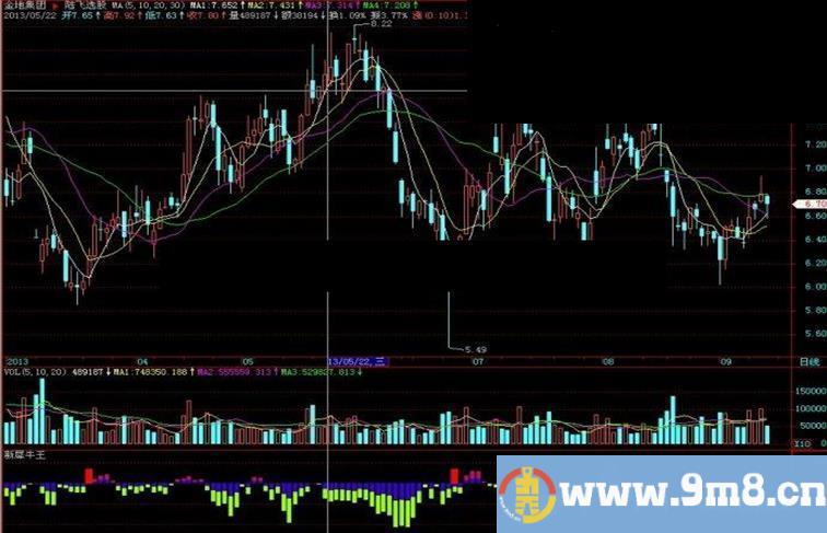 飞狐新犀牛王副图指标