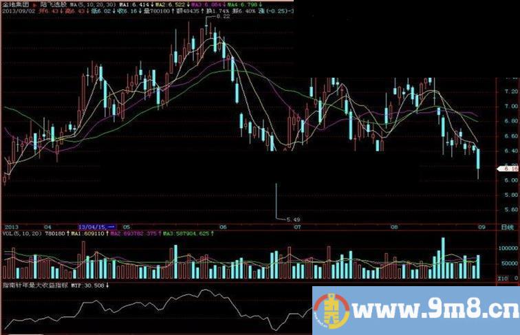 飞狐指南针年最大收益指标副图指标