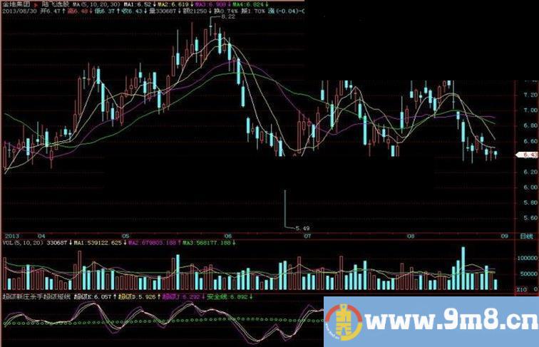 飞狐超级新庄杀手超级短线副图指标