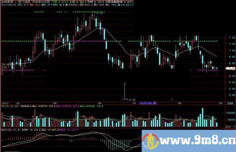 飞狐冲击波D4主图指标