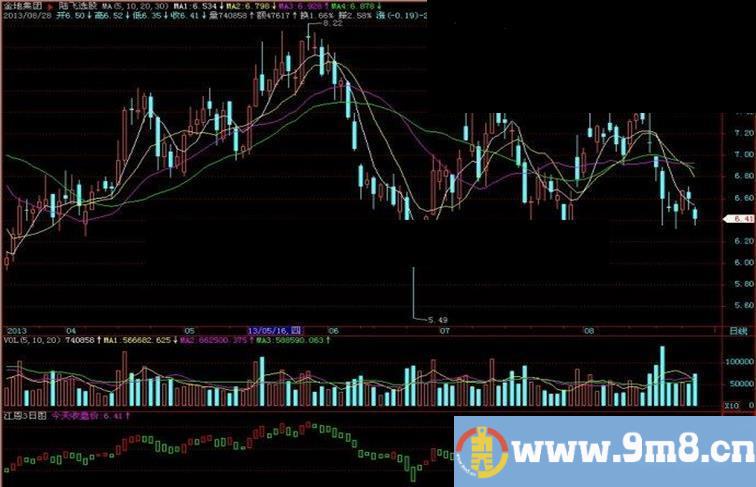 飞狐江恩3日图副图指标