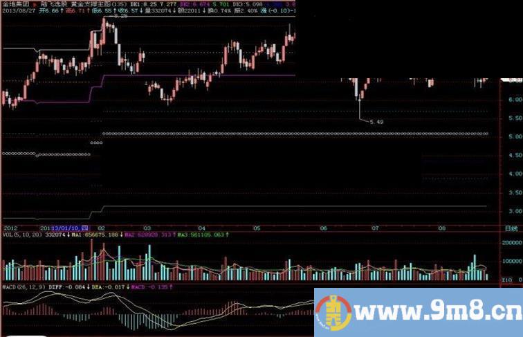 飞狐黄金支撑主图指标