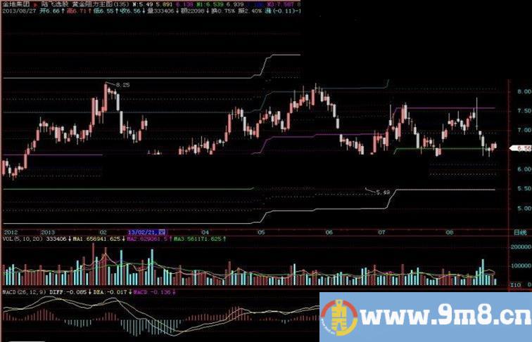 飞狐黄金阻力主图指标