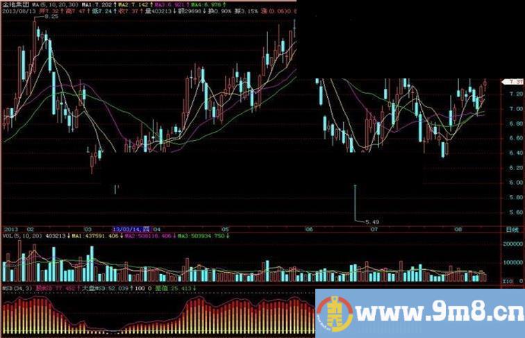 飞狐MSD副图指标