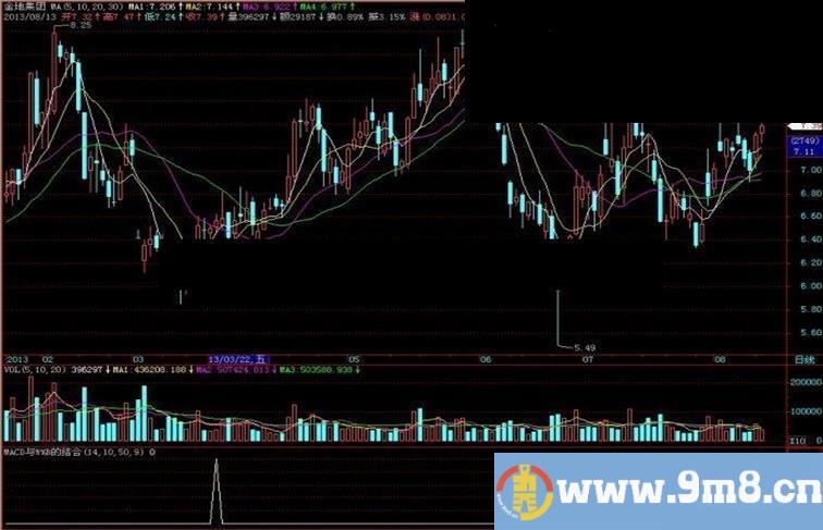 飞狐MACD+短线DIFF副图指标